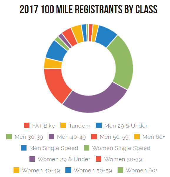100 Miles registrants by class graph